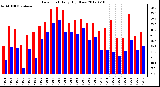 Milwaukee Weather Dew Point<br>Daily High/Low