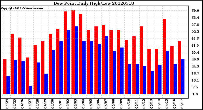 Milwaukee Weather Dew Point<br>Daily High/Low