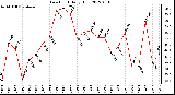 Milwaukee Weather Dew Point<br>Daily High