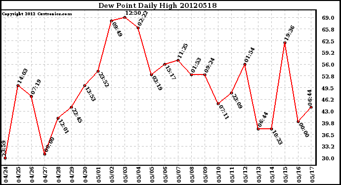 Milwaukee Weather Dew Point<br>Daily High