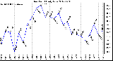 Milwaukee Weather Dew Point<br>Daily Low