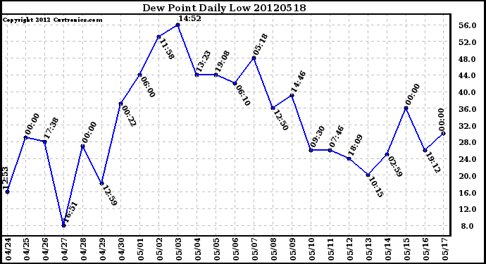 Milwaukee Weather Dew Point<br>Daily Low