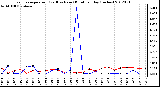 Milwaukee Weather Evapotranspiration<br>(Red) vs Rain (Blue)<br>per Day (Inches)