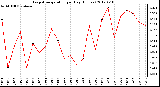 Milwaukee Weather Evapotranspiration<br>per Day (Inches)