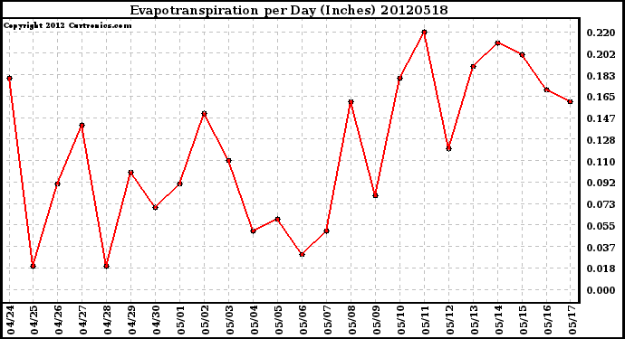 Milwaukee Weather Evapotranspiration<br>per Day (Inches)