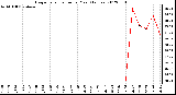 Milwaukee Weather Evapotranspiration<br>per Year (Inches)