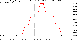 Milwaukee Weather Evapotranspiration<br>per Hour (Oz/sq ft)<br>(24 Hours)