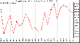 Milwaukee Weather Evapotranspiration<br>per Day (Oz/sq ft)