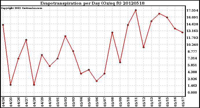 Milwaukee Weather Evapotranspiration<br>per Day (Oz/sq ft)