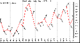 Milwaukee Weather Heat Index<br>Daily High