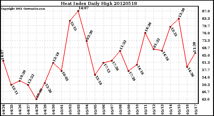 Milwaukee Weather Heat Index<br>Daily High