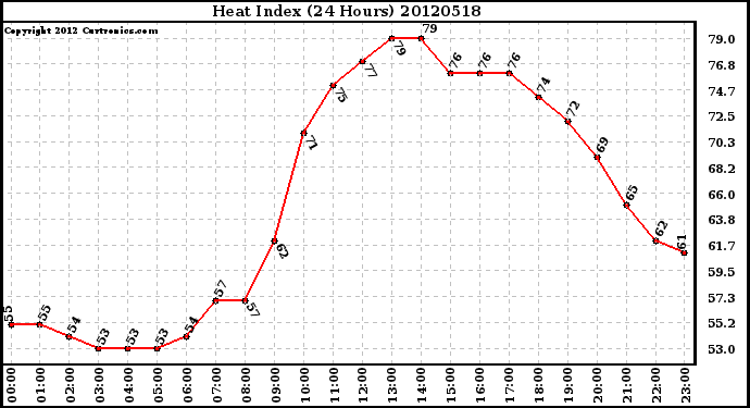 Milwaukee Weather Heat Index<br>(24 Hours)