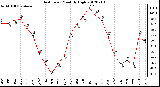 Milwaukee Weather Heat Index<br>Monthly High