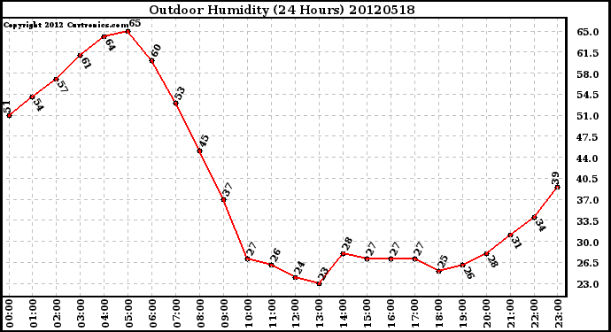 Milwaukee Weather Outdoor Humidity<br>(24 Hours)