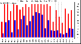 Milwaukee Weather Outdoor Humidity<br>Daily High/Low