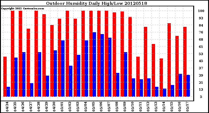 Milwaukee Weather Outdoor Humidity<br>Daily High/Low