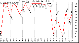 Milwaukee Weather Outdoor Humidity<br>Daily High