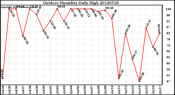 Milwaukee Weather Outdoor Humidity<br>Daily High