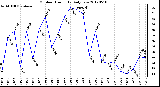 Milwaukee Weather Outdoor Humidity<br>Daily Low