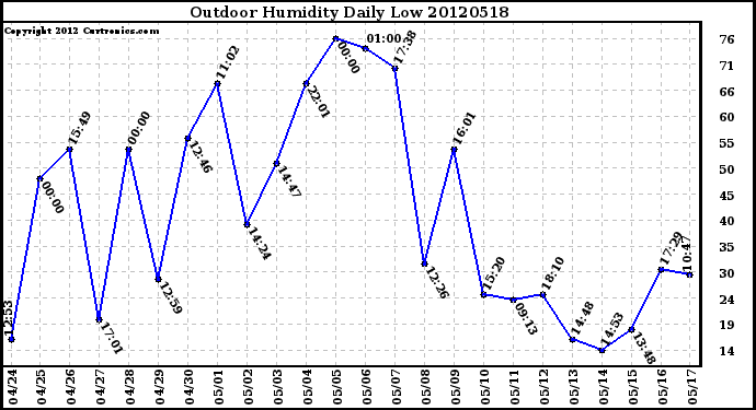 Milwaukee Weather Outdoor Humidity<br>Daily Low