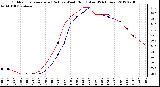 Milwaukee Weather Outdoor Temperature (Red)<br>vs Wind Chill (Blue)<br>(24 Hours)