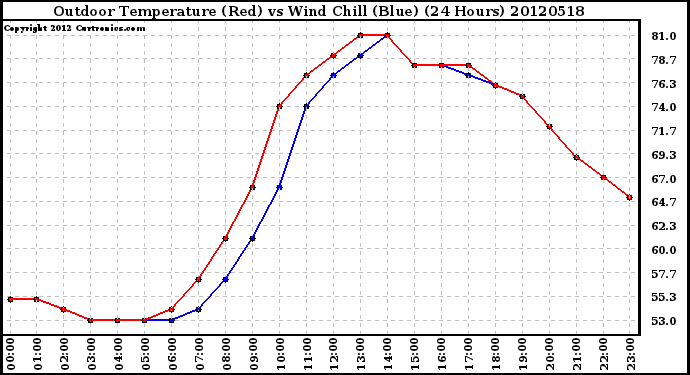 Milwaukee Weather Outdoor Temperature (Red)<br>vs Wind Chill (Blue)<br>(24 Hours)