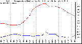 Milwaukee Weather Outdoor Temperature (Red)<br>vs Dew Point (Blue)<br>(24 Hours)