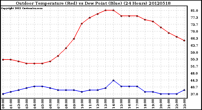 Milwaukee Weather Outdoor Temperature (Red)<br>vs Dew Point (Blue)<br>(24 Hours)