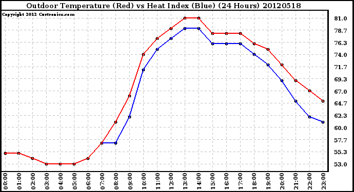 Milwaukee Weather Outdoor Temperature (Red)<br>vs Heat Index (Blue)<br>(24 Hours)