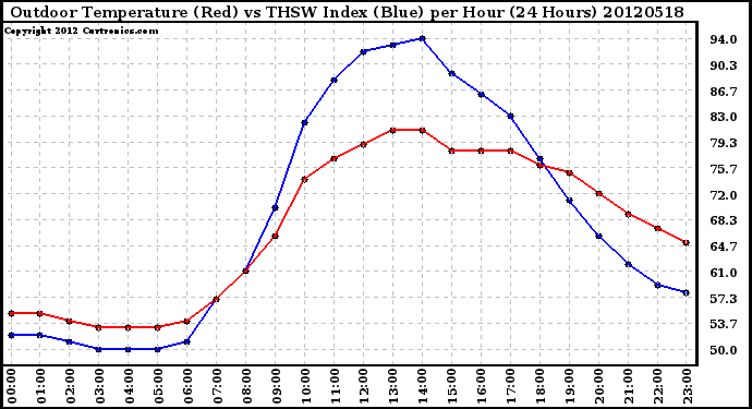 Milwaukee Weather Outdoor Temperature (Red)<br>vs THSW Index (Blue)<br>per Hour<br>(24 Hours)