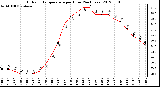 Milwaukee Weather Outdoor Temperature<br>per Hour<br>(24 Hours)