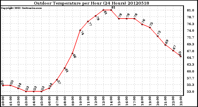 Milwaukee Weather Outdoor Temperature<br>per Hour<br>(24 Hours)