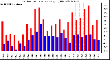 Milwaukee Weather Outdoor Temperature<br>Daily High/Low