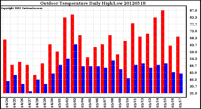 Milwaukee Weather Outdoor Temperature<br>Daily High/Low