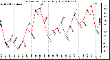 Milwaukee Weather Outdoor Temperature<br>Daily High