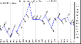 Milwaukee Weather Outdoor Temperature<br>Daily Low