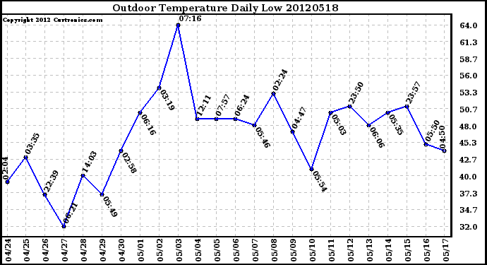 Milwaukee Weather Outdoor Temperature<br>Daily Low