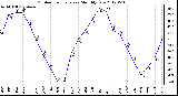 Milwaukee Weather Outdoor Temperature<br>Monthly Low