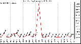 Milwaukee Weather Rain<br>By Day<br>(Inches)