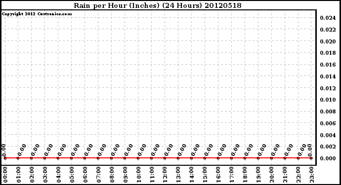 Milwaukee Weather Rain<br>per Hour<br>(Inches)<br>(24 Hours)