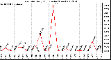 Milwaukee Weather Rain Rate<br>Daily High<br>(Inches/Hour)