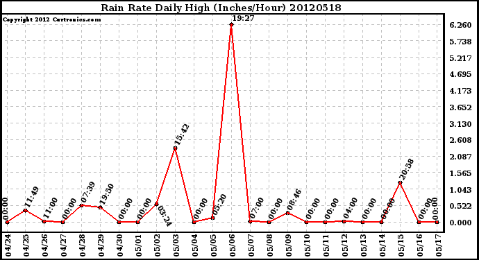 Milwaukee Weather Rain Rate<br>Daily High<br>(Inches/Hour)