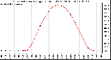 Milwaukee Weather Solar Radiation Average<br>per Hour W/m2<br>(24 Hours)