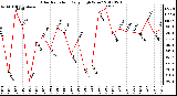 Milwaukee Weather Solar Radiation<br>Daily High W/m2