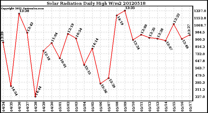 Milwaukee Weather Solar Radiation<br>Daily High W/m2