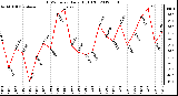 Milwaukee Weather THSW Index<br>Daily High (F)