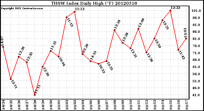 Milwaukee Weather THSW Index<br>Daily High (F)