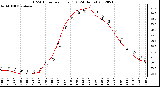 Milwaukee Weather THSW Index<br>per Hour (F)<br>(24 Hours)