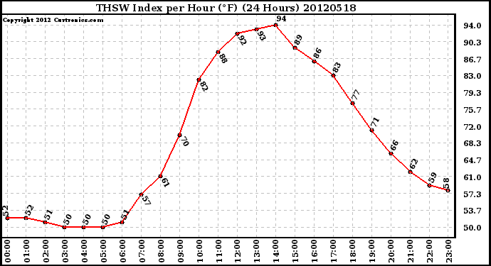 Milwaukee Weather THSW Index<br>per Hour (F)<br>(24 Hours)