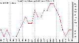 Milwaukee Weather Wind Speed<br>Average<br>(24 Hours)